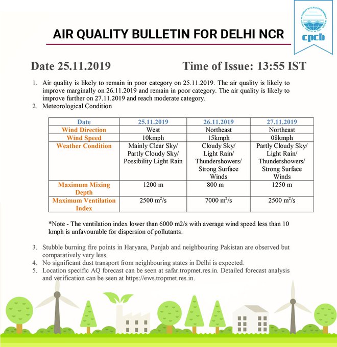 Air Quality Bulletin For Delhi NCR 