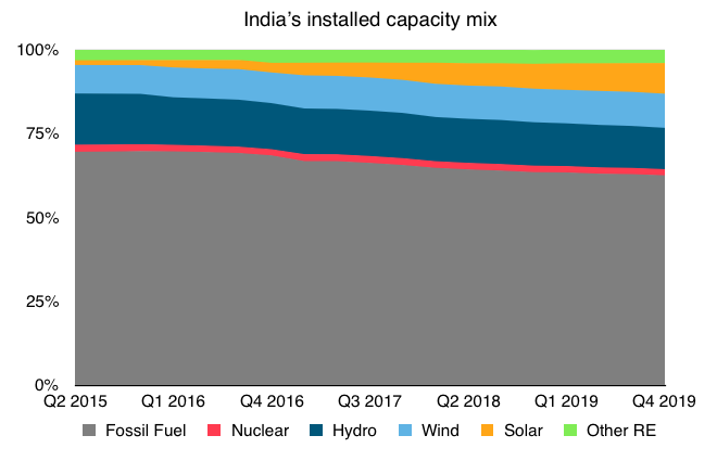 India Installed Capacity Mix