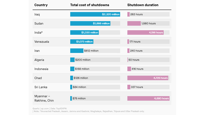 Cost of Internet Shutdowns by Country