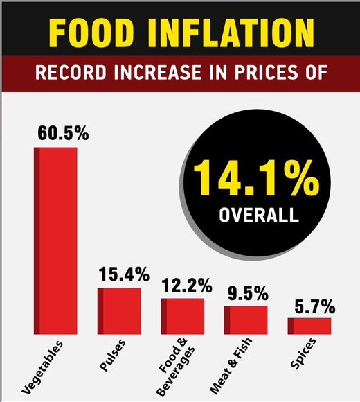 Food Inflation Record Increase in India