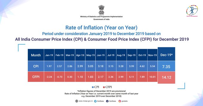 Rate of Food Inflation from January 2019 to December 2019