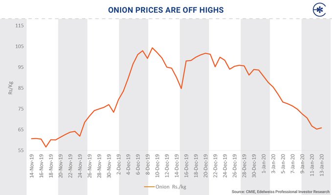 Onion Price Chart: Nov 2019 to Jan 2020