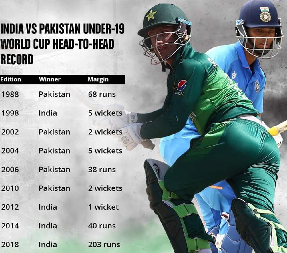 India Vs Pakistan Under-19 World Cup Head-to-Head Record