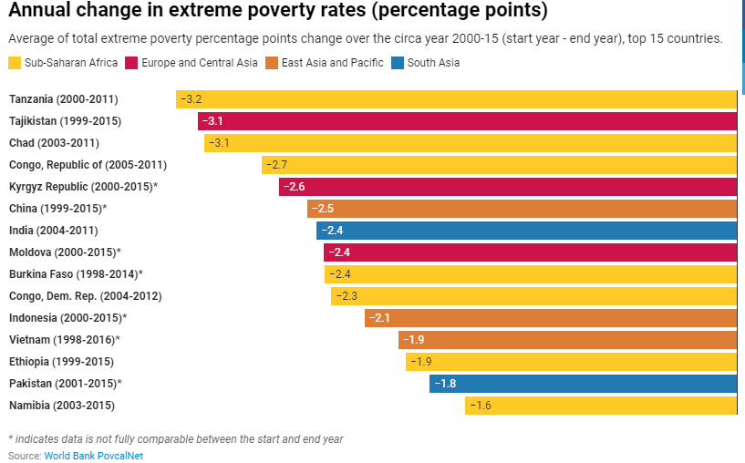 Annual Change In Extreme Poverty Rates