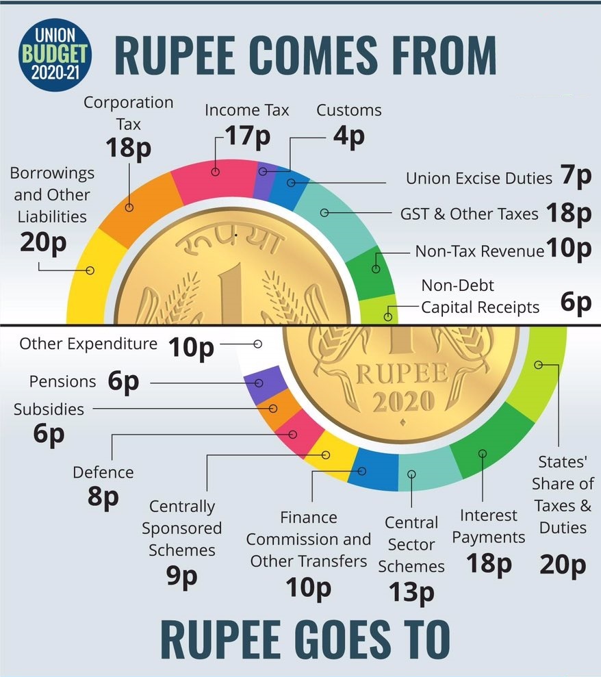 Union Budget 2020-21 Rupee Comes from and Rupee Goes To