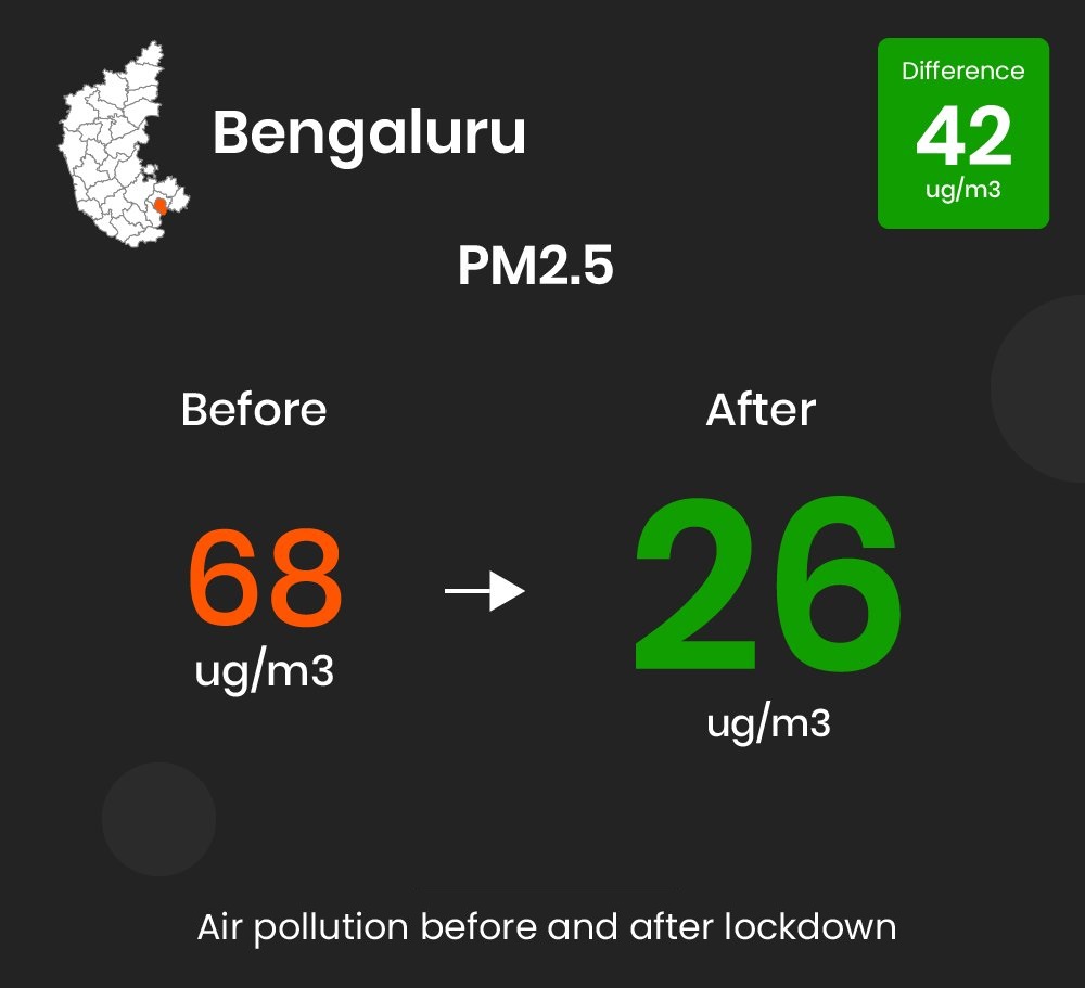 Air Quality Bengaluru