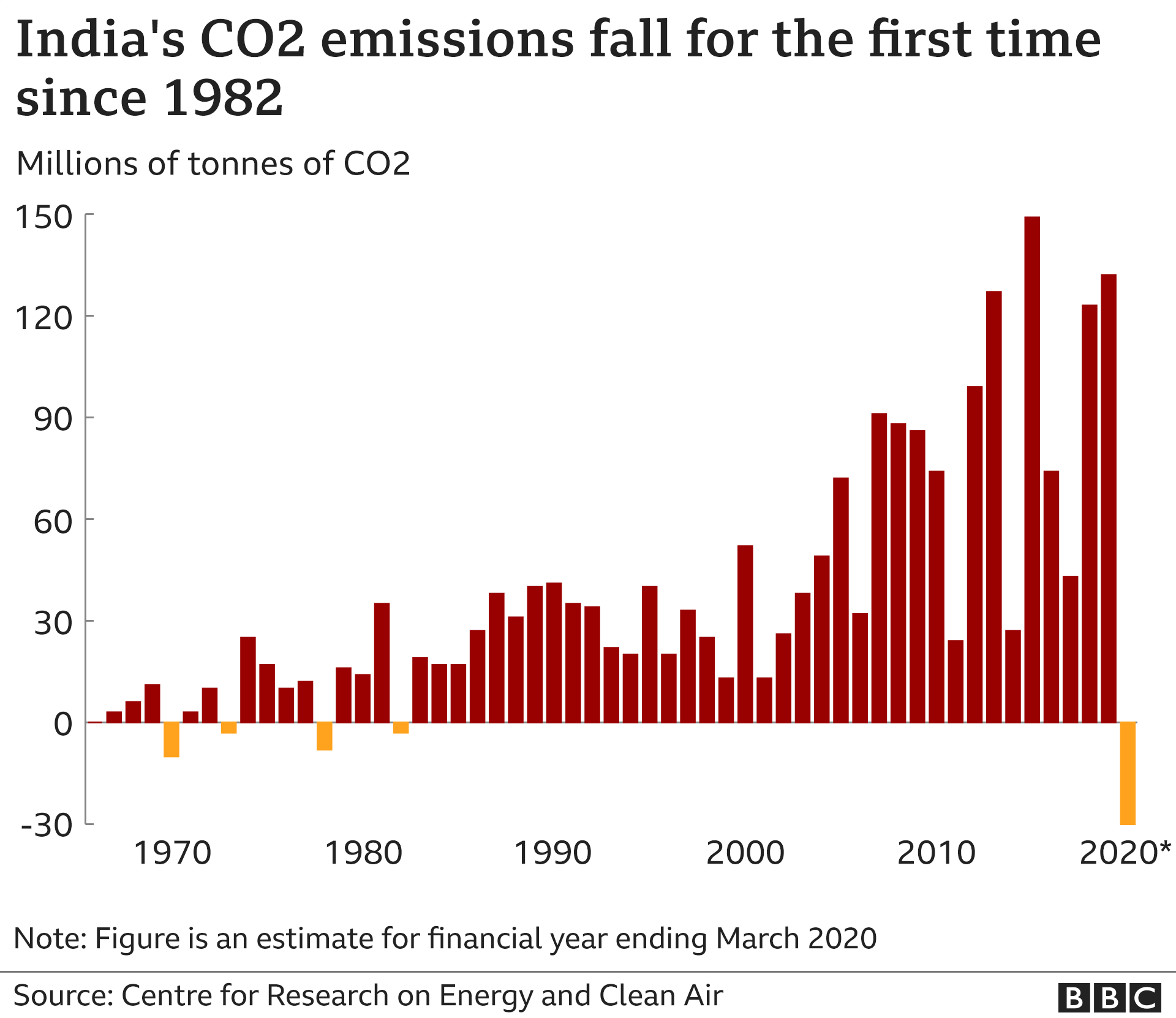 India CO2